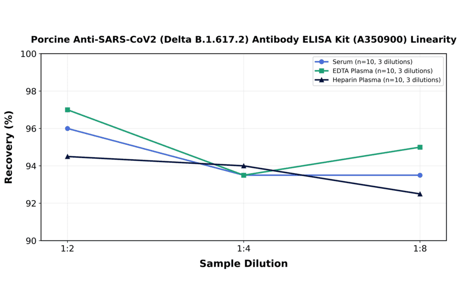 Linearity - Porcine Anti-SARS-CoV2 (Delta B.1.617.2) Antibody ELISA Kit (A350900) - Antibodies.com